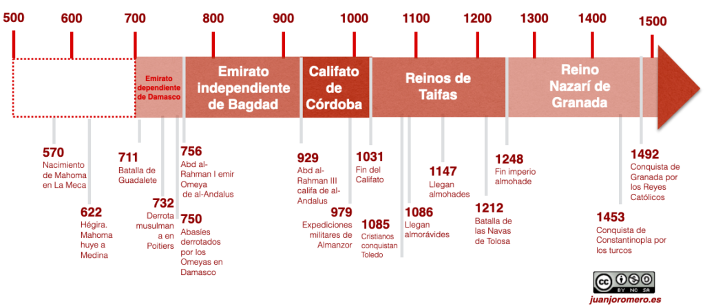 El blog de Historia de 2ºB: Al-Andalus: línea del tiempo, organización política y social