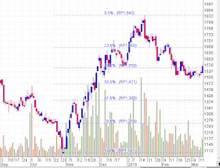 Strategi trading saham dengan fibonacci