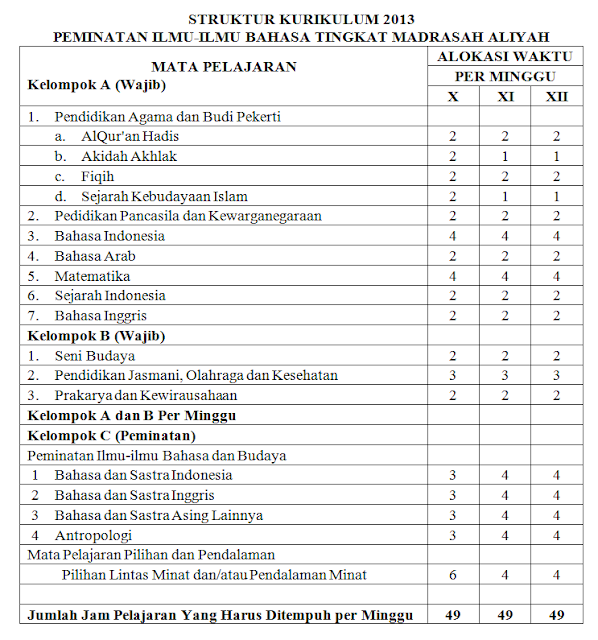 STRUKTUR KURIKULUM 2013  PEMINATAN ILMU-ILMU BAHASA TINGKAT MADRASAH ALIYAH