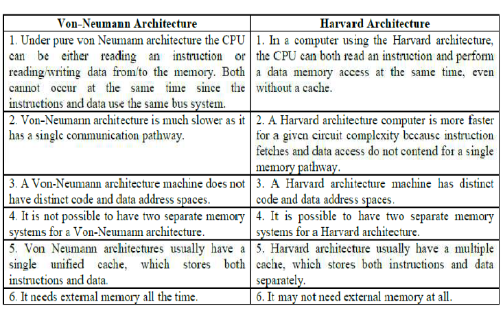 difference between Von Neumann and Harvard Architecture difference between Harvard Architecture and Von Neumann