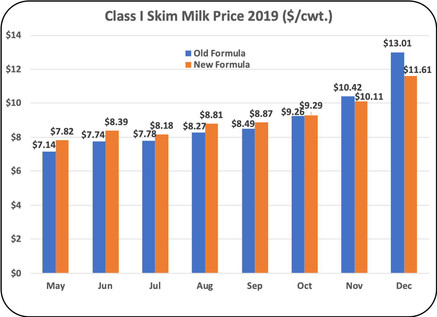 MilkPrice The Formula for Class I milk changed in May of 2019. What