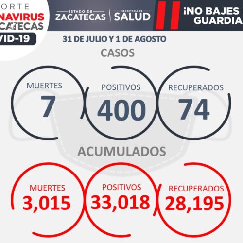 Registra Zacatecas 400 casos de Covid 19 en 48 horas