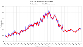 Mortgage Purchase Index