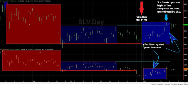 Dow Theory Update for December 24th: Secondary reaction against the primary bear market for SLV and GLD 3 SLV%2BGLD%2BDOW%2BTHEORY%2B24%2BDIC%2B2020%2Bedited%2B2