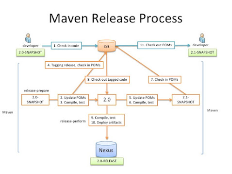 Difference between mvn install, release and deploy in Maven