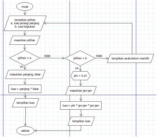 Flowchart dengan keputusan / percabangan (decision) - Pensilkode