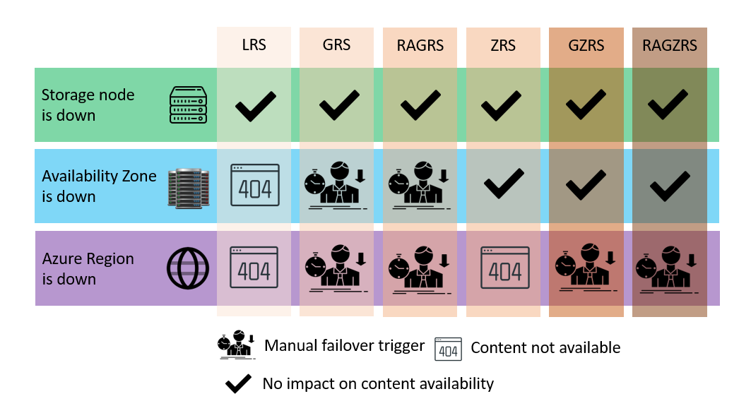 Azure Storage tiers and availability