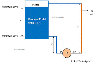 Level measurement - Zero suppression instrument mounted below vessel