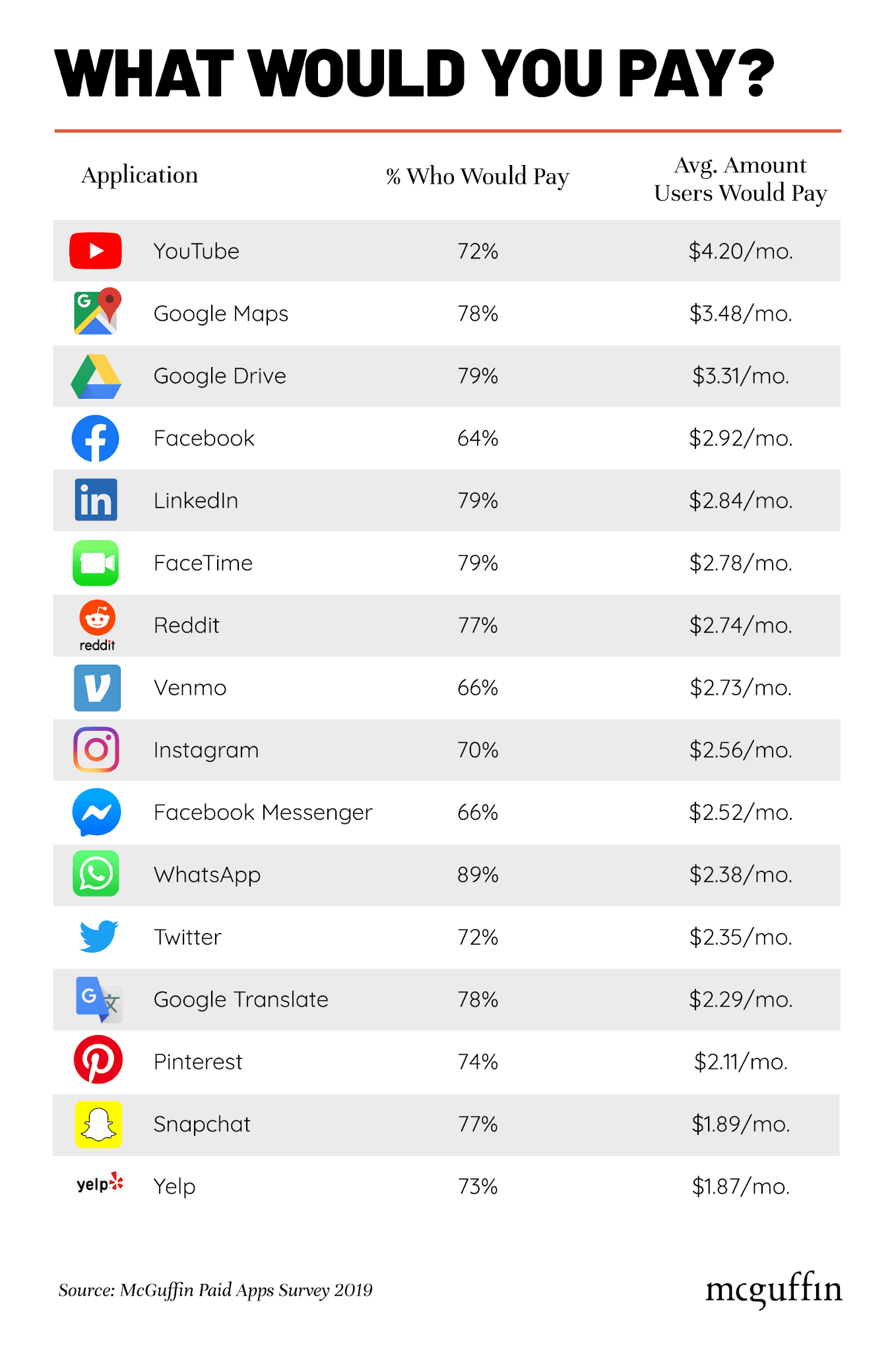 Studies show the price users would pay to use popular social media apps