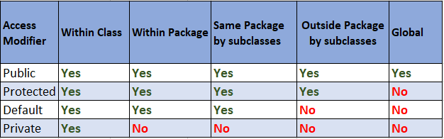 Access Modifiers In Java With Examples And Best Practices Java Hungry