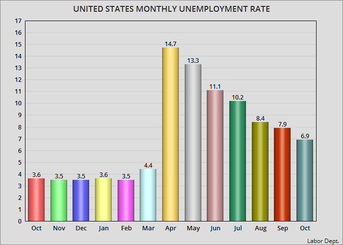 jobsanger The Unemployment Rate Fell One Point In October To 6.9