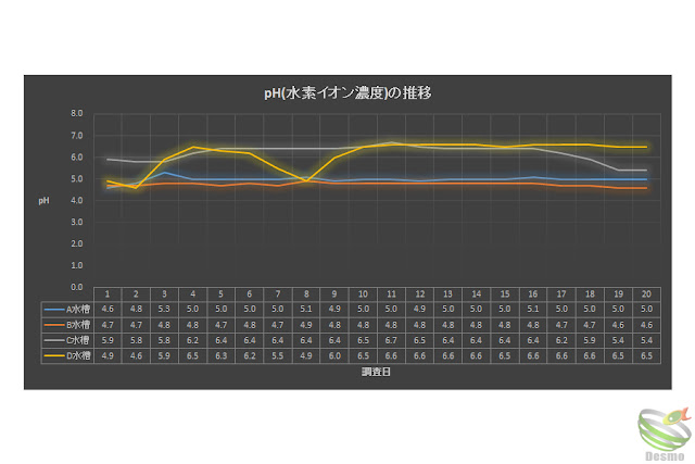 水質調査 pHの推移