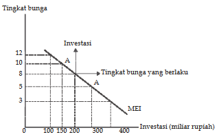 Investasi Pengertian, Fungsi, Faktor yang Mempengaruhi, Permintaan