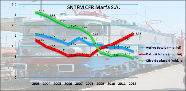 CFR Marfă-evoluția principalilor indicatori între 2003-2012