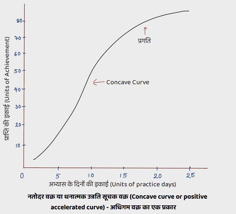 Concave curve or positive accelerated curve