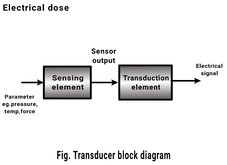Transducer block diagam showing semsing element and transducing element