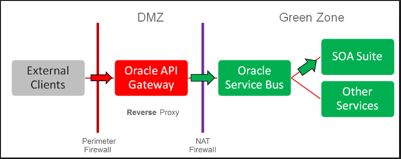 Oracle Soa Blog: Oracle Api Gateway