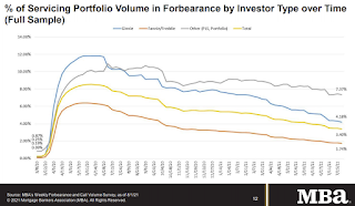 MBA Forbearance Survey