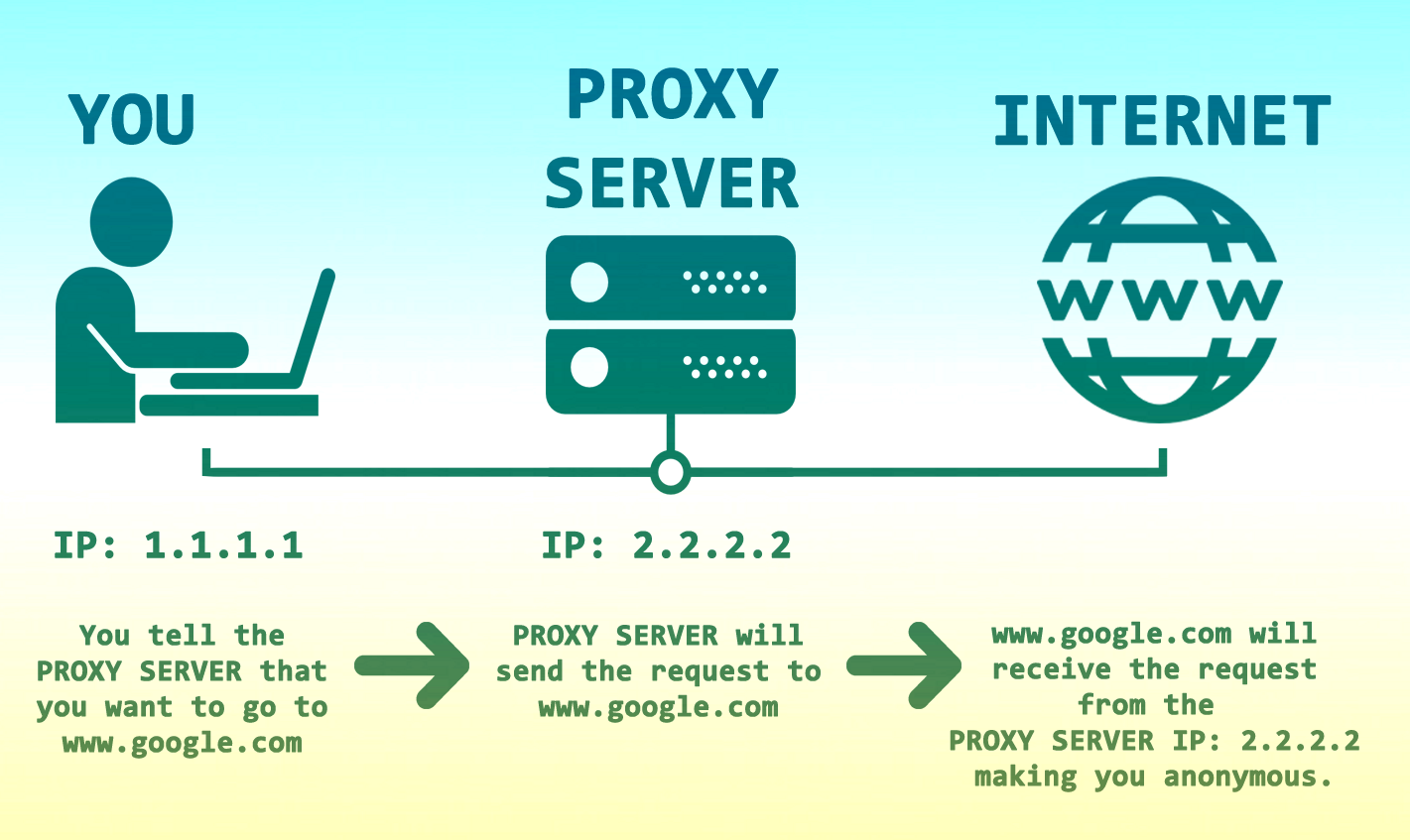 WHAT IS PROXY SERVER AND WHY USE IT? WHAT IS PROXY SERVER AND WHY USE IT?