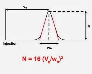 Theoretical Plates Calculation