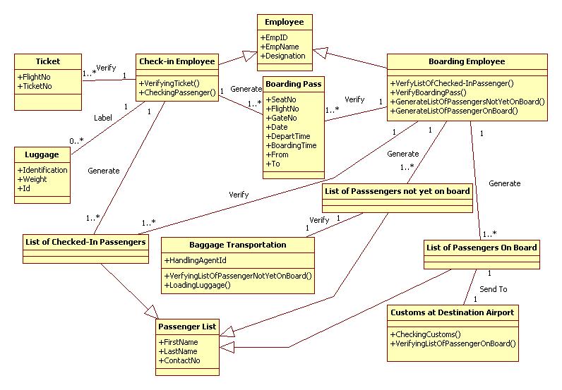 UML Diagrams Airport Boarding | Programs and Notes for MCA