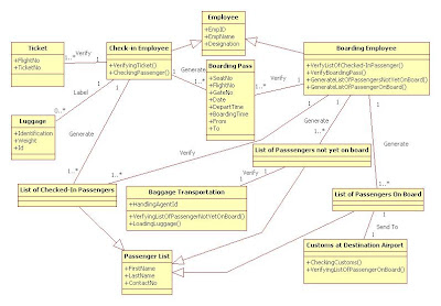 UML Diagrams Airport Boarding | Programs and Notes for MCA