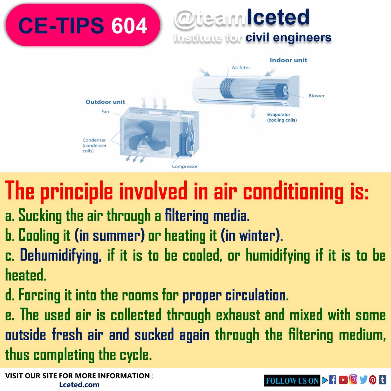 AIR CONDITIONING PRINCIPLES PURPOSES TYPES SYSTEMS lceted