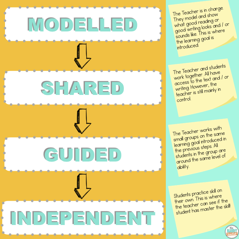 What is the Gradual Release of Responsibility? The Raudy Teacher