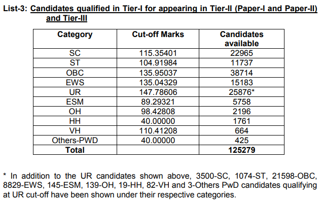 ssc-cgl-cut-off-ssc cgl medical test