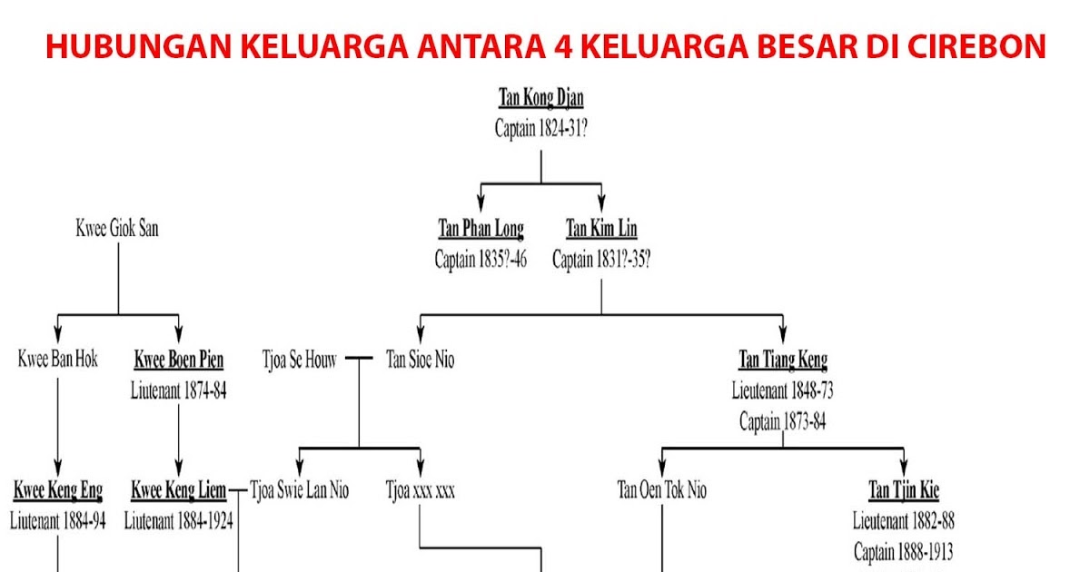 Gosipnya Sih…: Keluarga Kwee