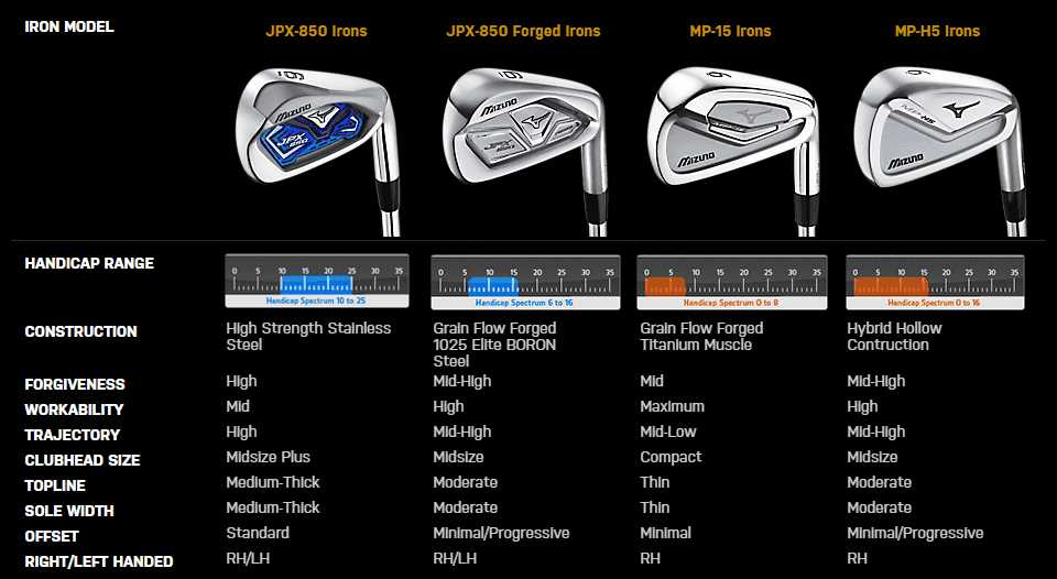 How to Compare Golf Irons | Best Golf Irons For Mid Handicapper 2018