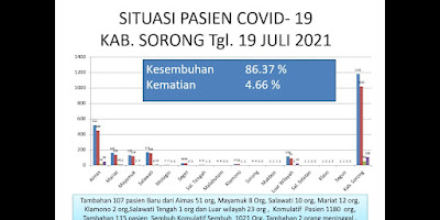 Agustinus Wabia Sebut Tambahan 107 Pasien Baru COVID-19 di Kabupaten Sorong