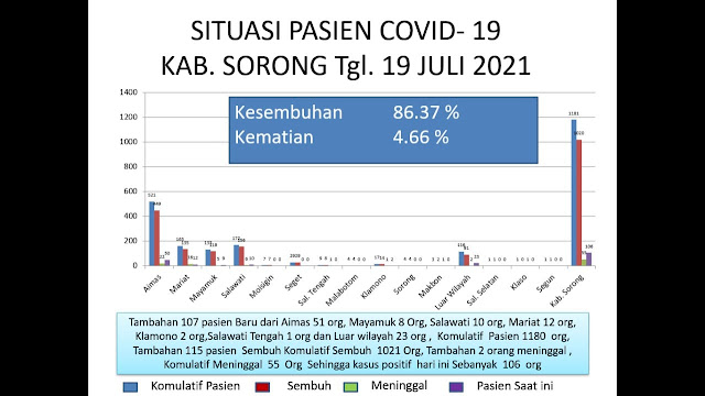 Agustinus Wabia Sebut Tambahan 107 Pasien Baru COVID-19 di Kabupaten Sorong.lelemuku.com.jpg