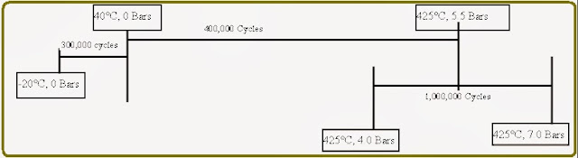 Estimation of Number of Cycles for Fatigue Analysis