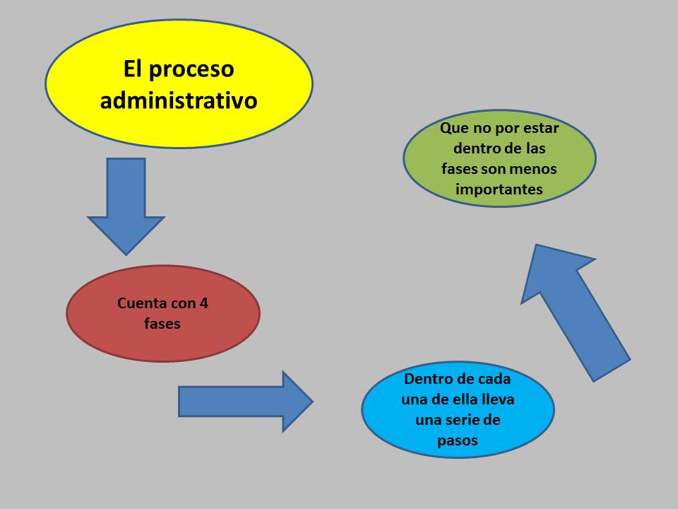 Fases Del Proceso Administrativo Organizacion - Reverasite