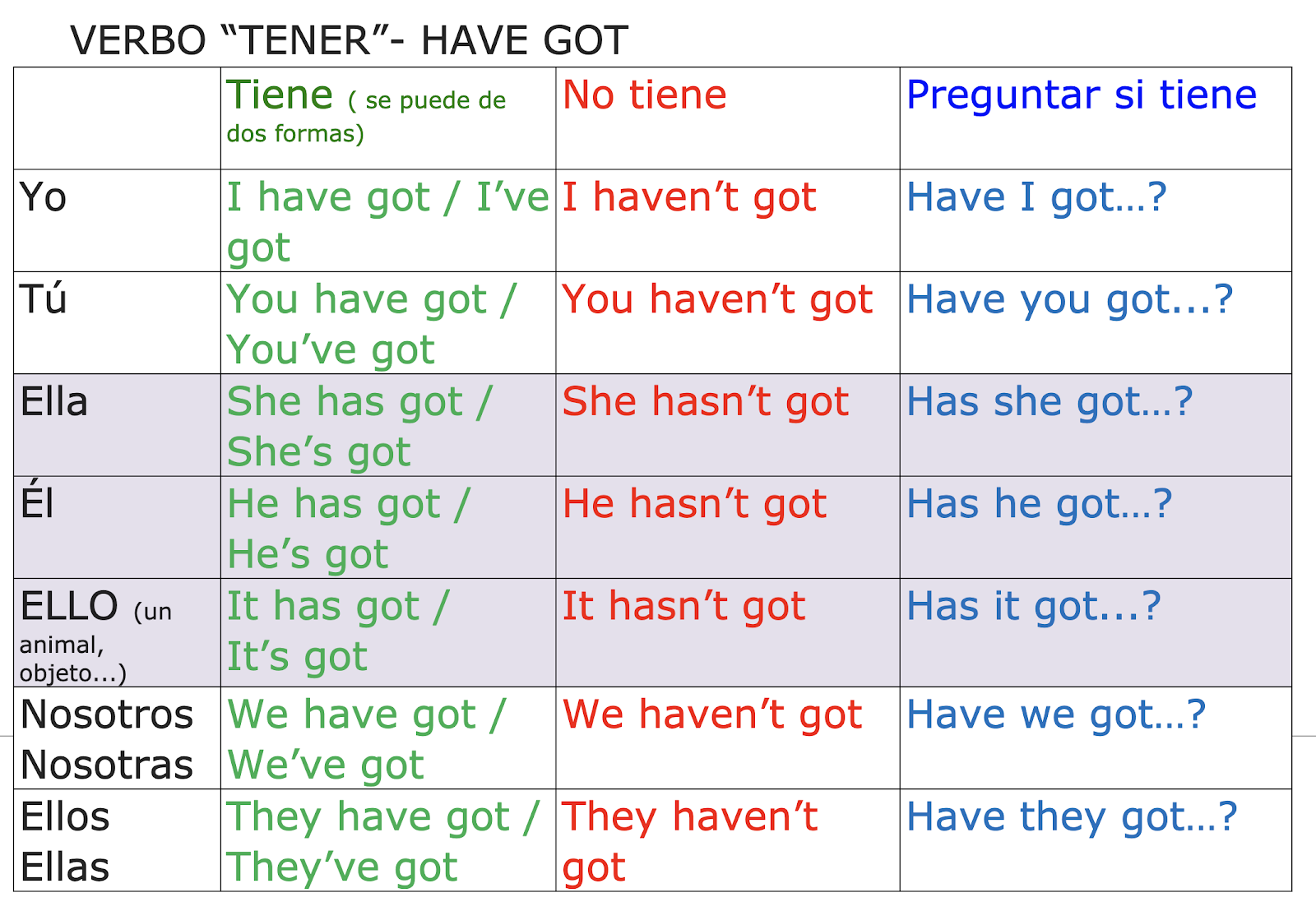 VERBO "TO HAVE GOT": TENER