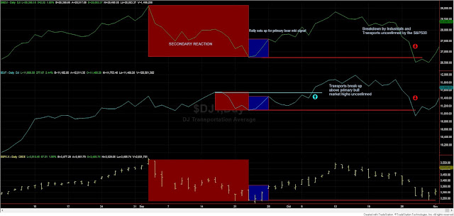 Dow Theory Update for November 6th: Primary bull market in US stocks still in force 2 dow%2Btheory%2BSchannep%2BNov%2B5%2B2020%2Bstocks