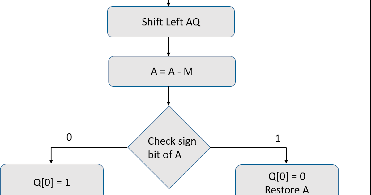 ElectroBinary: Restoring Division Verilog Code