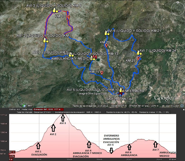 Recorrido de la IX CARRERA PENCONA