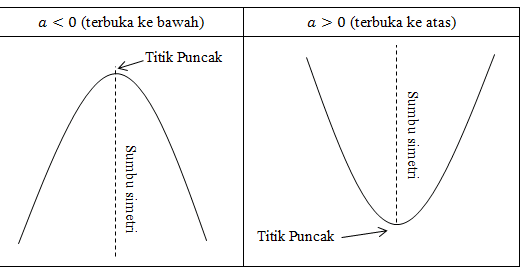 Rumus titik puncak