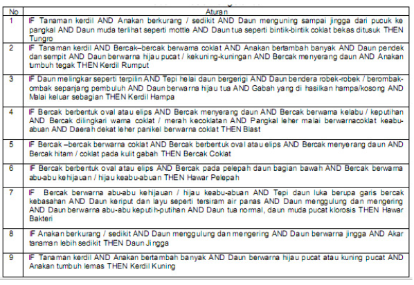 Tabel pengetahuan Diagnosa Penyakit Padi