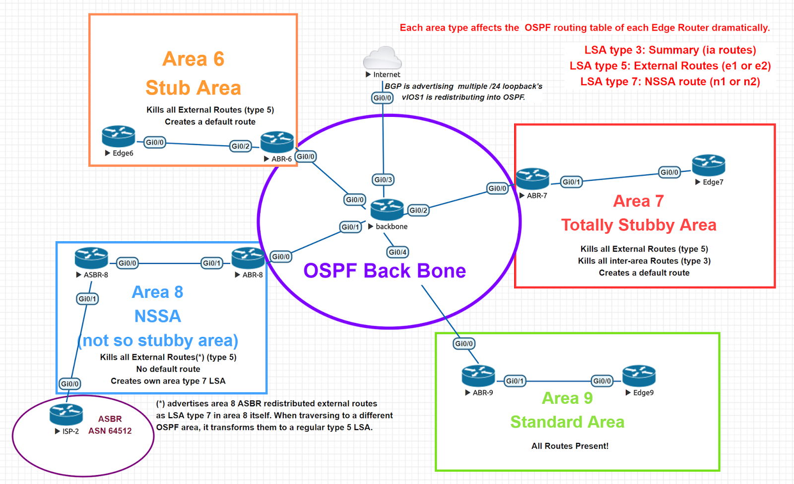 network type ospf