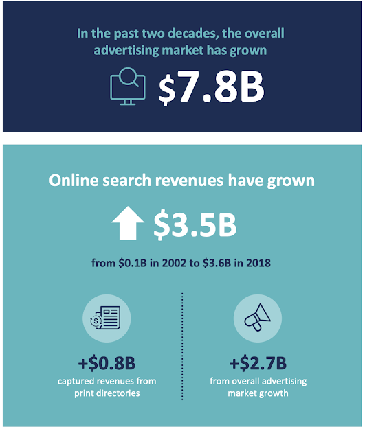 Infographic: Overall advertising market has grown $7.8B in the last two decades, Online search revenues have grown $3.5B