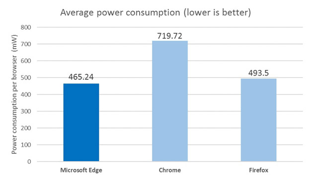 Microsoft провела эксперимент над браузерами и edge