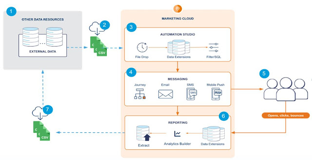 Marketing-Cloud-Developer Testantworten