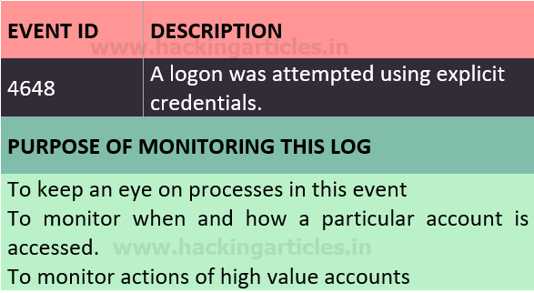 Windows Account Logon and Logon Events