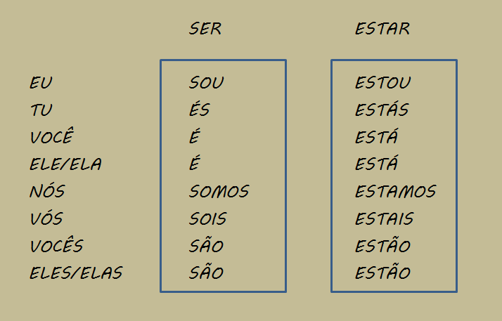 learn-portuguese-differences-between-the-verbs-ser-e-estar-to-be