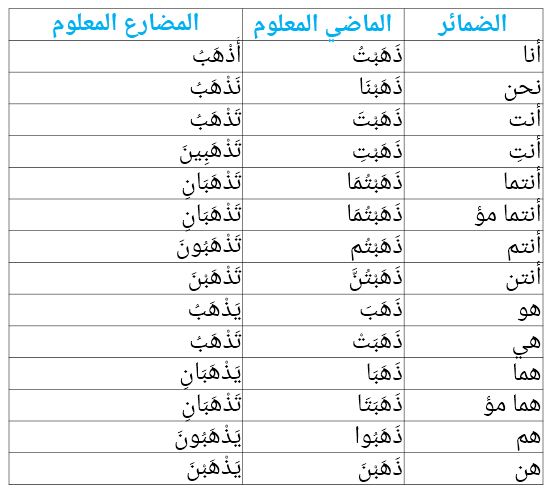 Pembahasan Fiil Mudhaaf Dalam Sharaf Perangkat Sekolah