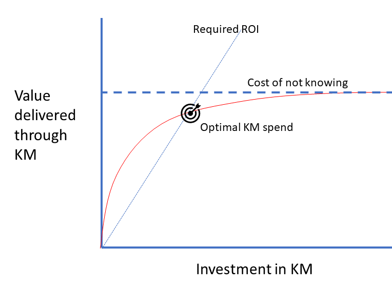 Knoco stories What is the limit to KM's value delivery?