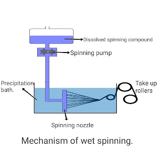 Mechanism of wet spinning